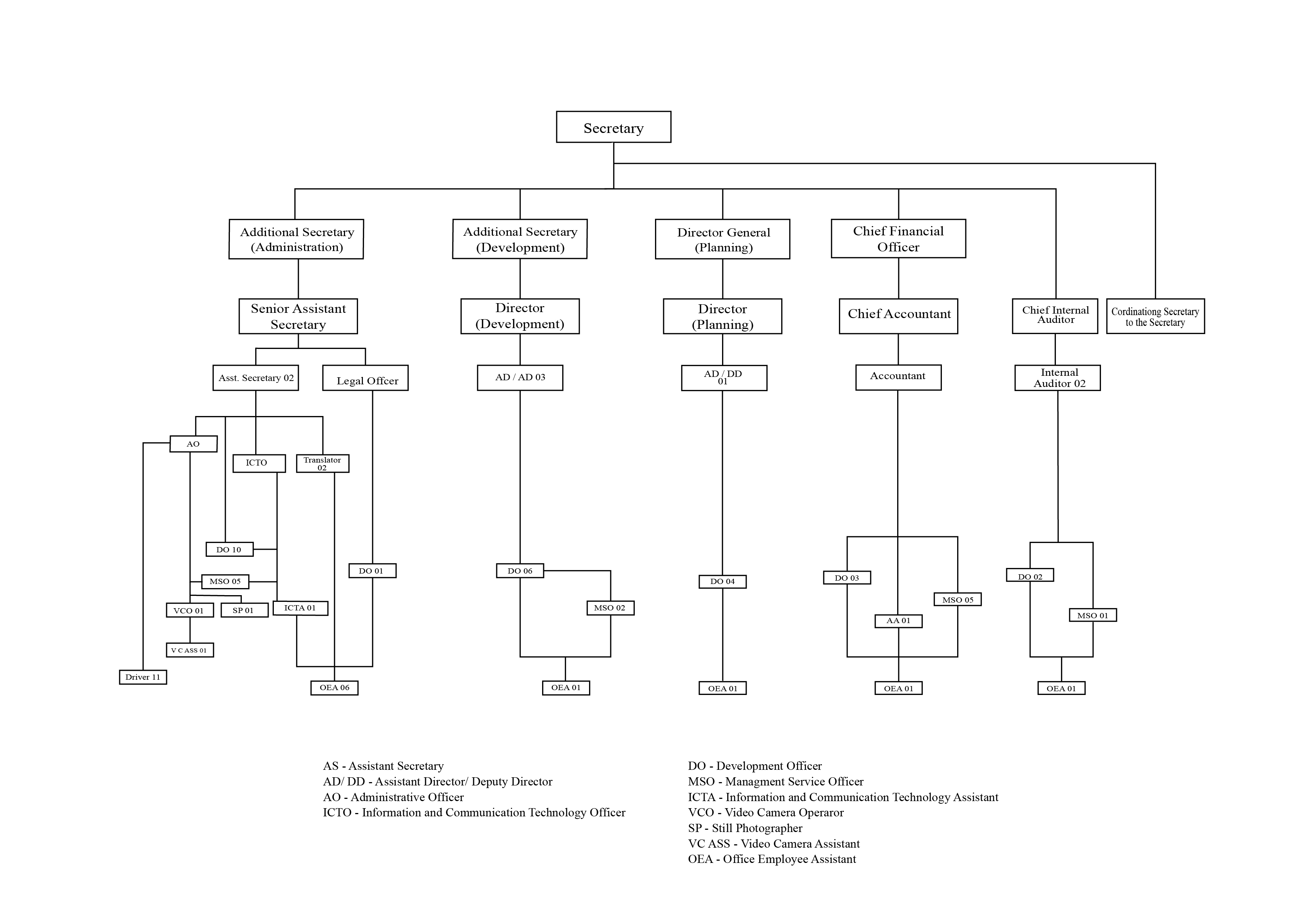 Org chart