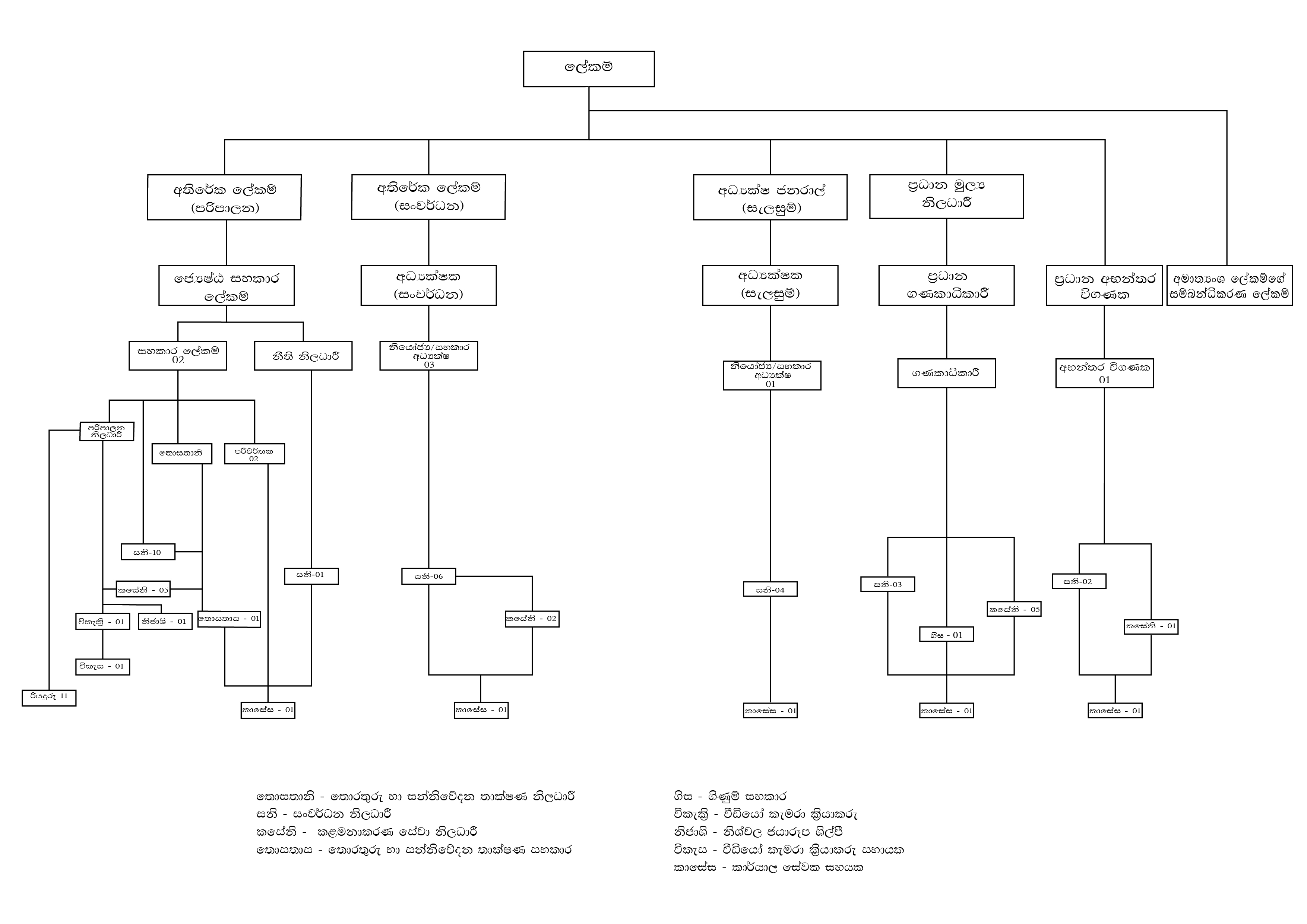 Org chart with state min june old sinhala