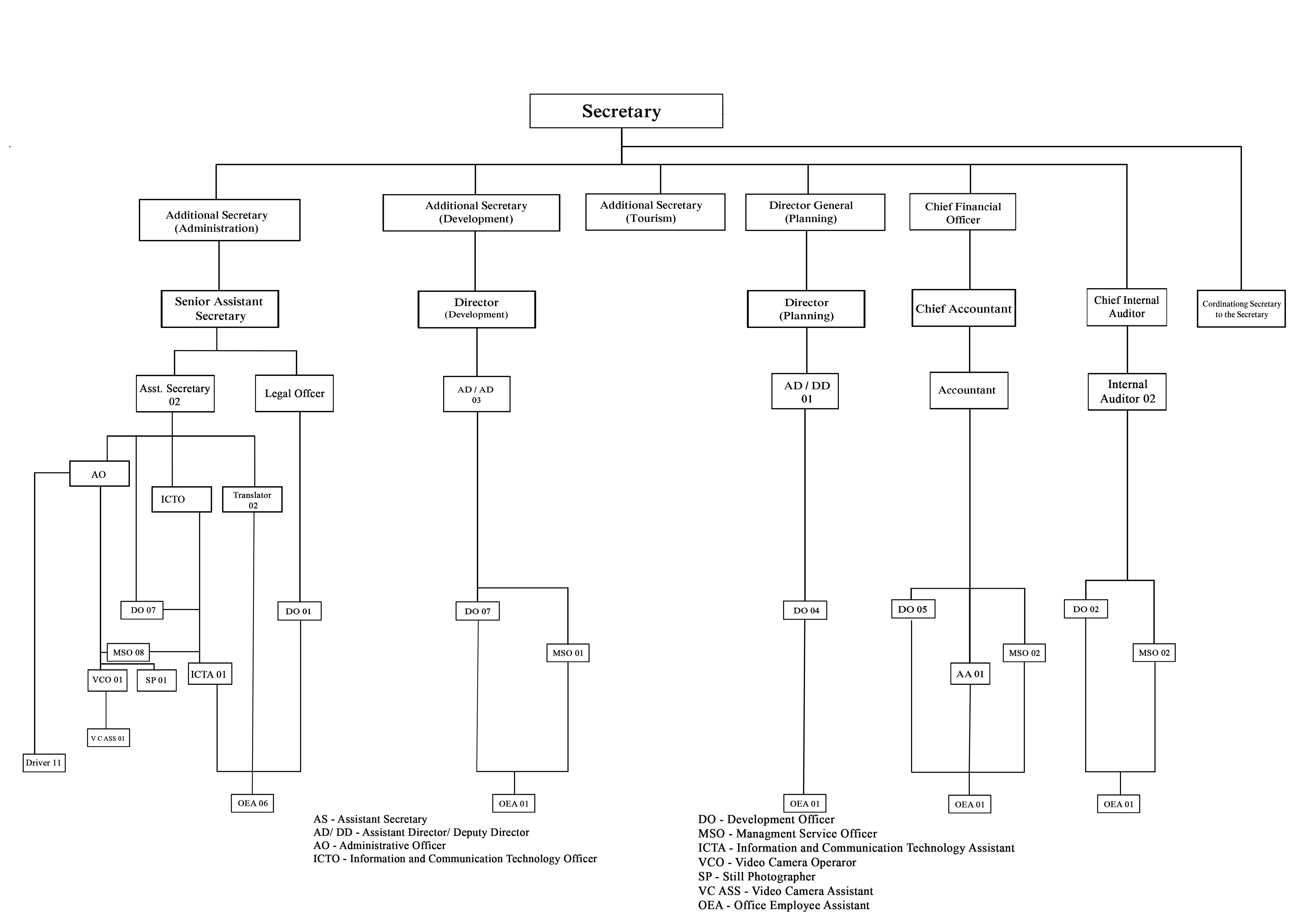 Org chart
