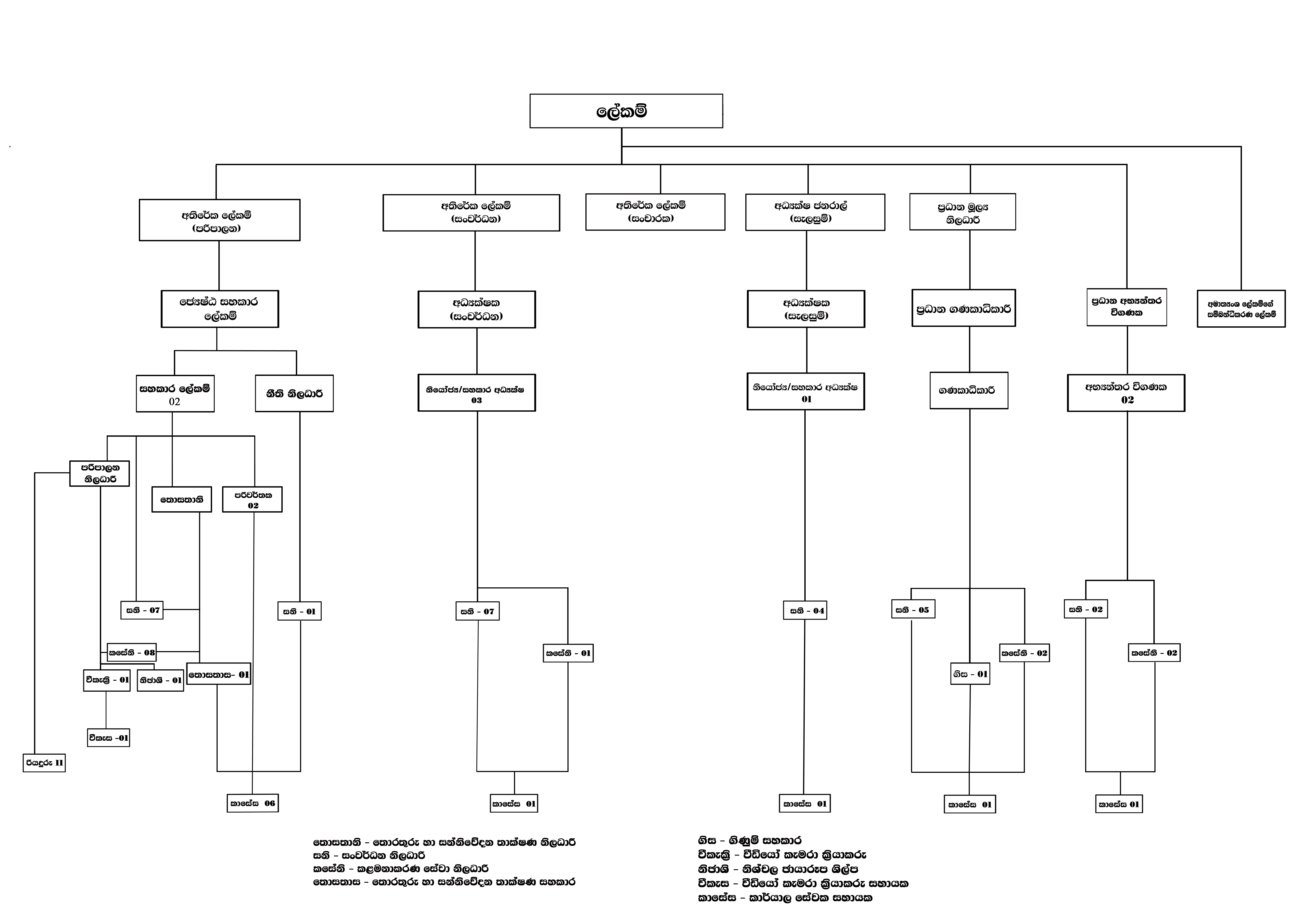 Org chart with state min june old sinhala