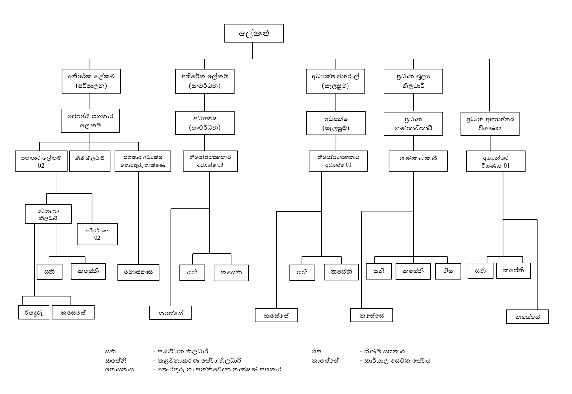 Org chart sinhala 2021 11 08 copy